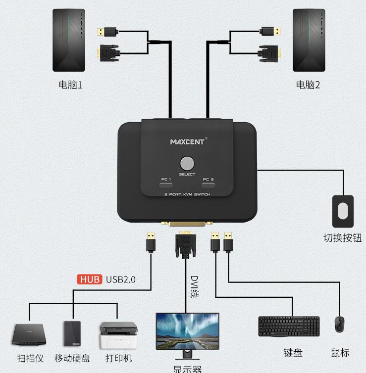 二進一出DVI接口kvm切換器連接示意圖