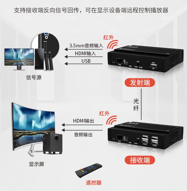 麥森特(MAXCENT)KVM延長器HDMI光端機40公里鼠標鍵盤放大器光纖高清1080P 4K支持音頻串口MKH-720 連接方式